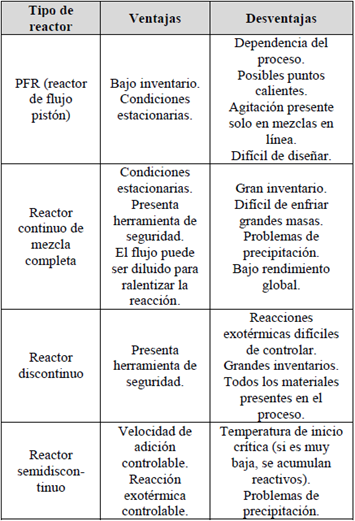 Comparación entre diferentes tipos de reactores