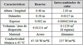 Datos de geométricos del reactor y del intercambiador de calor