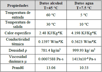 Propiedades físico-químicas de los reactivos y reactantes