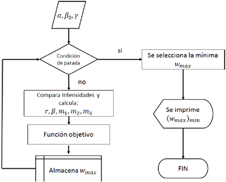 Diagrama de flujo de ALV para la solución de problemas de optimización. 