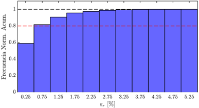 Histograma de la distribución del error al encontrar el mínimo de la función Shubert.