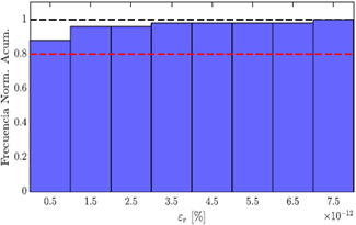 Histograma de la distribución del error de la solución del problema 1 en la figura 4. 