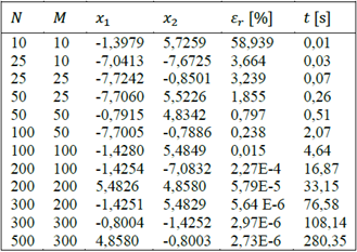 Tabla 1. Resultados al implementar ALV para minimizar la función de prueba Shubert, usando 𝛼�=0,1, 𝛾�=0,4 y variando el tamaño de la población (𝑁�) y el número de pasos (𝑀�). Se realizaron 50 repeticiones.