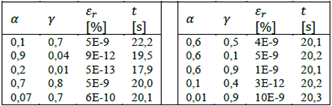 Resultados de variar los valores de 𝛼� y 𝛾� en ALV, y resolver el problema 1 mostrado en la figura 4. Se realizaron 50 repeticiones.