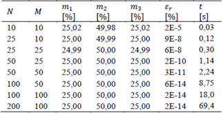 Resultados de variar los valores de N y M en ALV, y resolver el problema 1 mostrado en la figura 4. Se realizaron 50 repeticiones.