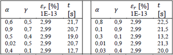 Resultados de variar los valores de 𝛼� y 𝛾� en ALV, y resolver el problema 2 mostrado en la figura 6. Se realizaron 50 repeticiones.