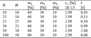 Resultados de variar los valores de N y M en ALV, y resolver el problema 2 mostrado en la figura 6. Se realizaron 50 repeticiones.