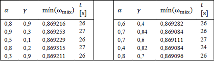 Resultados de variar los valores de 𝛼� y 𝛾� en ALV, y resolver el problema 3 mostrado en la figura 7. Se realizaron 50 repeticiones.