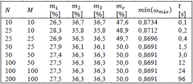 Resultados de variar los valores de N y M en ALV, y resolver el problema 3 mostrado en la figura 7. Se realizaron 50 repeticiones.