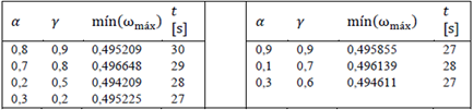 Resultados de variar los valores de 𝛼� y 𝛾� en ALV, y resolver el problema 4 mostrado en la figura 8. Se realizaron 50 repeticiones.
