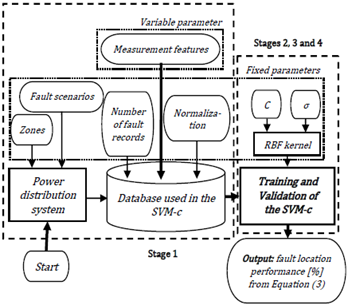 Block diagram of the implementation of fault locator method for non-linear cases.
