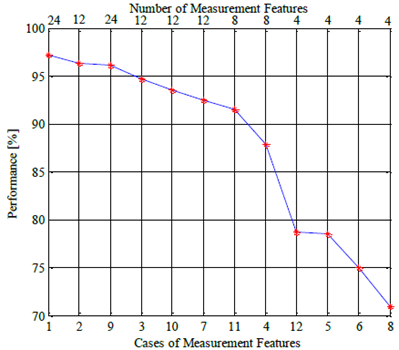 Cases and number of measurement features vs performance values for single phase to ground fault, phase a.