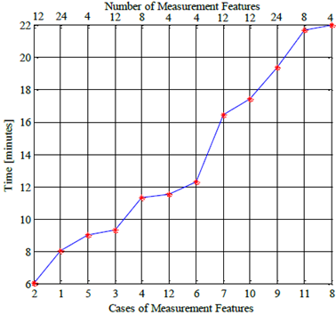 Cases and number of measurement features vs time values for single phase to ground fault, phase a. 