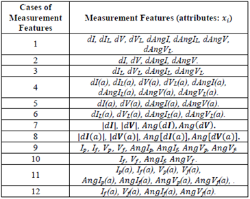 Combinations of measurement features.