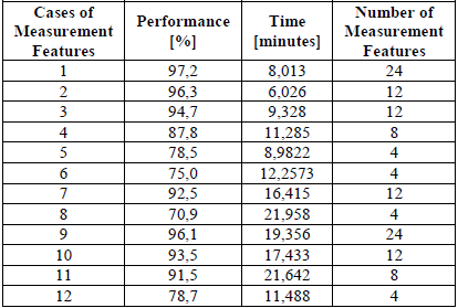 Results summary of the ten cases of measurement features.