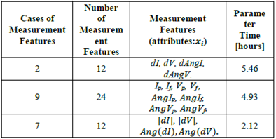 Results summary of some cases of parameterization times.