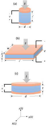 Voltage generated by applied load according to the geometries of piezoelectric material. (a) Pole rod, (b) thin flat plate and (c) thin flat disc.