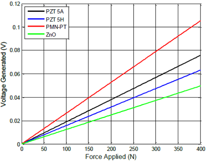 Voltage generated by applied load according to the geometries of piezoelectric material - thin flat plate.