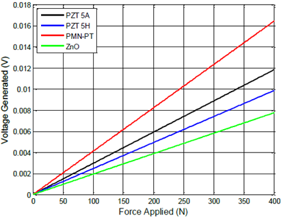 Voltage generated by applied load according to the geometries of piezoelectric material - thin flat disc.