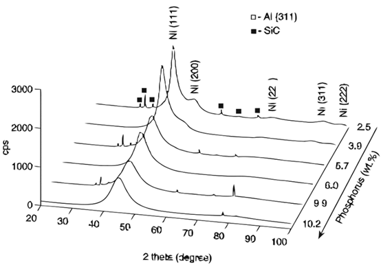 Patrones de difracci&oacute;n de recubrimientos de n&iacute;quel fosforado codepositado con carburo de silicio, en el intervalo de concentraciones de 2,5 % a 10,2 % de f&oacute;sforo. Fuente: Apachitei y Duszczyk [7].
