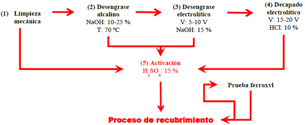 Esquema del proceso de tratamiento previo para las piezas a recubrir. 