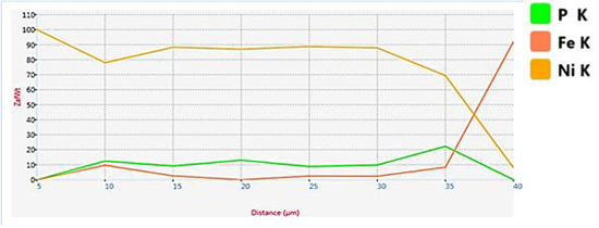 Gr&aacute;fico de distribuci&oacute;n elemental en la zona frontera entre el recubrimiento Ni-P y la difusi&oacute;n de boro. 