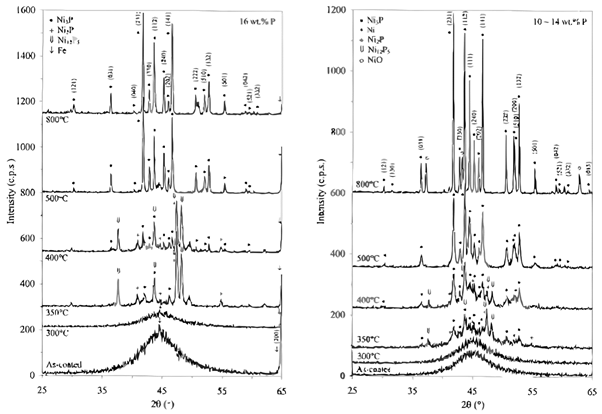 Patrones de difracci&oacute;n de recubrimientos de n&iacute;quel fosforado con distintos contenidos de f&oacute;sforo (P), antes y despu&eacute;s del tratamiento t&eacute;rmico a diferentes temperaturas: a) 16 % de P; b) 10-14 % de P. 