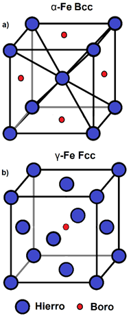 Celda unidad de (a) a-Fe y (b) y-Fe, con boro en espacios intersticiales. 