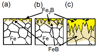 Patr&oacute;n de crecimiento de la difusi&oacute;n de boro en tratamientos de boronizado. 