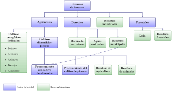 Fuentes principales de sustratos.
