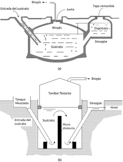 (a) Biodigestor de domo fijo, (b) biodigestor de tambor flotante.