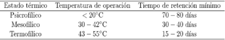 Relación del tiempo de retención hidráulica en función de la temperatura.