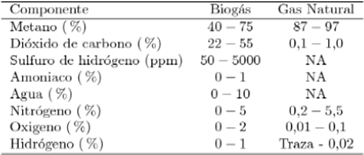 Comparación de la composición del biogás crudo y el gas natural.