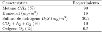 Composición estándar para el biometano.