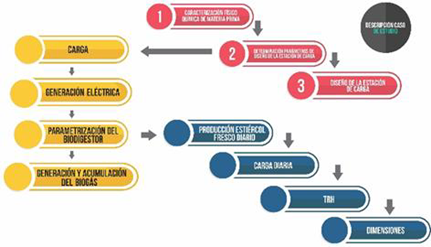 Diseño metodológico.