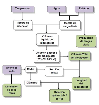 Metodología de diseño de un biodigestor.