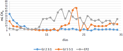 Producción de metano para diferentes mezclas de sustratos de gallinas y cerdos.