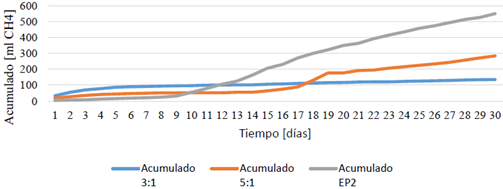 Producción de metano para diferentes mezclas de sustratos de gallinas y cerdos.