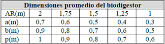 Dimensiones promedio del biodigestor.
