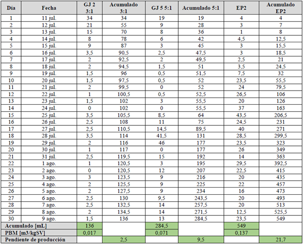 Valores del metano acumulado diario para cada mezcla.