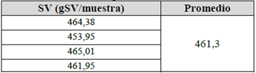 Sólidos volátiles muestras de excretas de gallina.