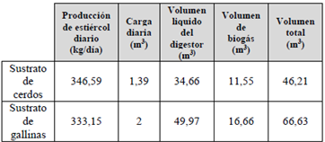 Valores teóricos del volumen total de biodigestor.