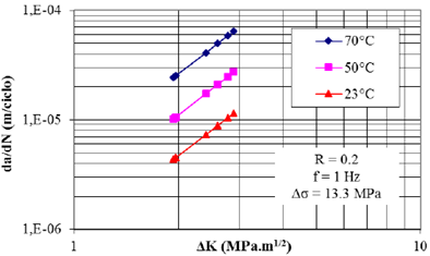 Velocidades de crecimiento de grieta por fatiga a diferentes temperaturas para el CPVC a la frecuencia de carga de 1 Hz.