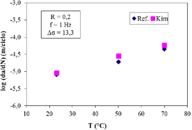 Velocidad de crecimiento de grieta (da/dN) promedio vs. temperatura.