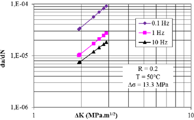 VCG (da/dN) vs. AK a diferentes frecuencias de carga para el CPVC a 50 &deg;C.