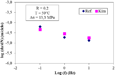 VCG (da/dN) promedio vs. frecuencia de carga.