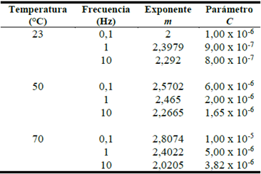 Constantes m y C del modelo de Paris para el CPVC a diferentes frecuencias y temperaturas.