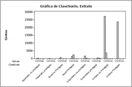 Relaci&oacute;n entre Clase de suelo y Estrato, en Medell&iacute;n.
