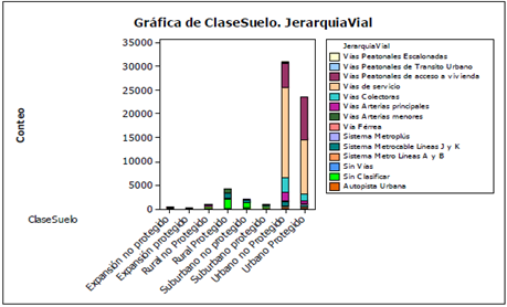 Relaci&oacute;n entre Clase de suelo y Jerarqu&iacute;a vial, en Medell&iacute;n.