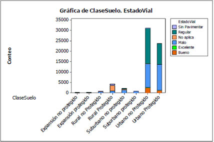 Relaci&oacute;n entre Clase de suelo y Estado vial, en Medell&iacute;n.